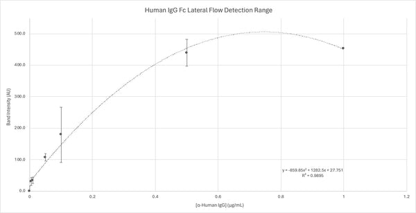 Human IgG Fc Lateral Flow Dipstick Assay Kit