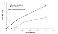 70nm Reactant Free Gold NanoUrchins