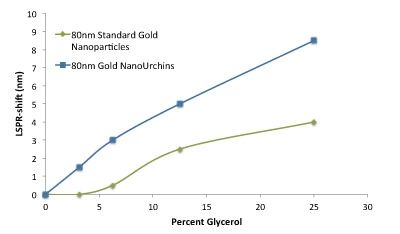 90nm Reactant Free Gold NanoUrchins