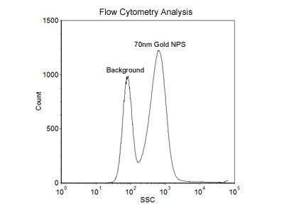 70nm Size Reference Gold Nanoparticles for Flow Cytometry