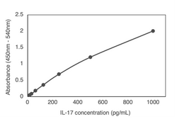 Human IL-17 ELISA Kit