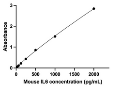 Mouse IL-6 ELISA Kit