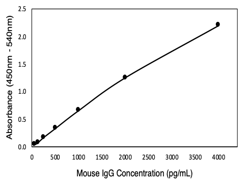 Mouse IgG Fc Lateral Flow Dipstick Assay Kit
