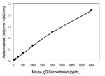 Mouse IgG ELISA Kit