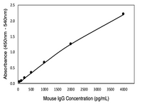 Mouse IgG ELISA Kit