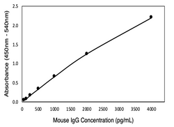 Mouse IgG ELISA Kit