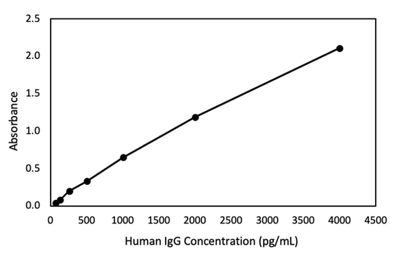 NO Human IgG Fc Lateral Flow Dipstick Assay Kit