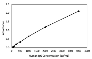 Human IgG ELISA Kit