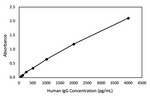 Human IgG ELISA Kit