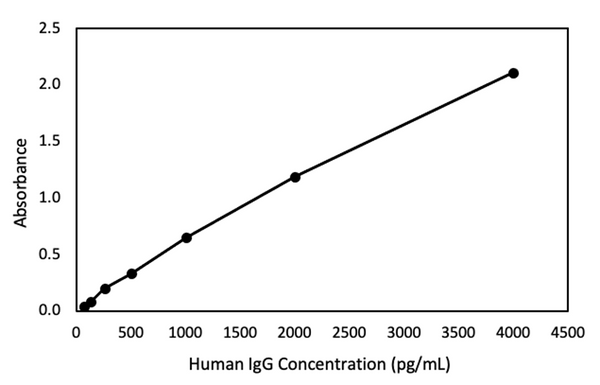 Human IgG ELISA Kit