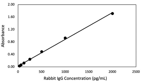 Rabbit IgG Fc Lateral Flow Dipstick Assay Kit