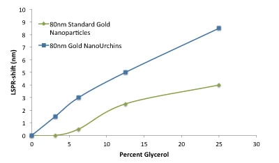 80nm NHS-Activated Gold NanoUrchins Conjugation Kit (10 Reactions)