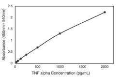 Human TNF-alpha  ELISA Kit