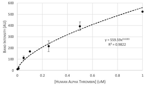 Thrombin Aptamer Lateral Flow Assay Kit