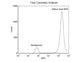 400nm Size Reference Gold Nanoparticles for Flow Cytometry