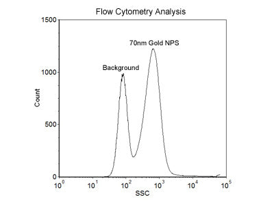 70nm Size Reference Gold Nanoparticles for Flow Cytometry