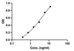 Rabbit IgG ELISA Kit Standard Curve